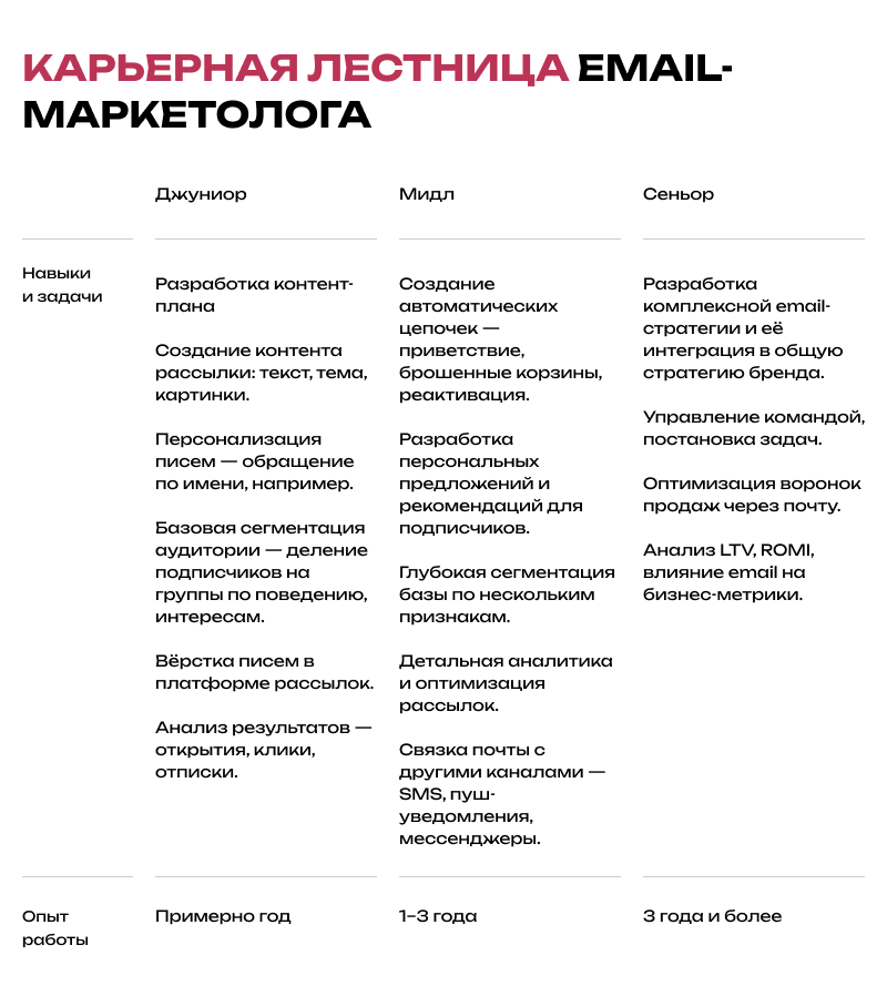 Что ожидают работодатели от email-маркетологов разного уровня